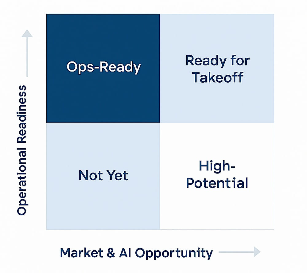 A5V 2x2 grid for startup fit and founder readiness
